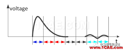 【有源SI】DFE(Decision Feedback Equalization，判決反饋均衡）【轉發】ansysem技術圖片5