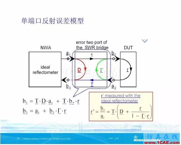 矢量網絡分析儀基礎與測量HFSS培訓的效果圖片22