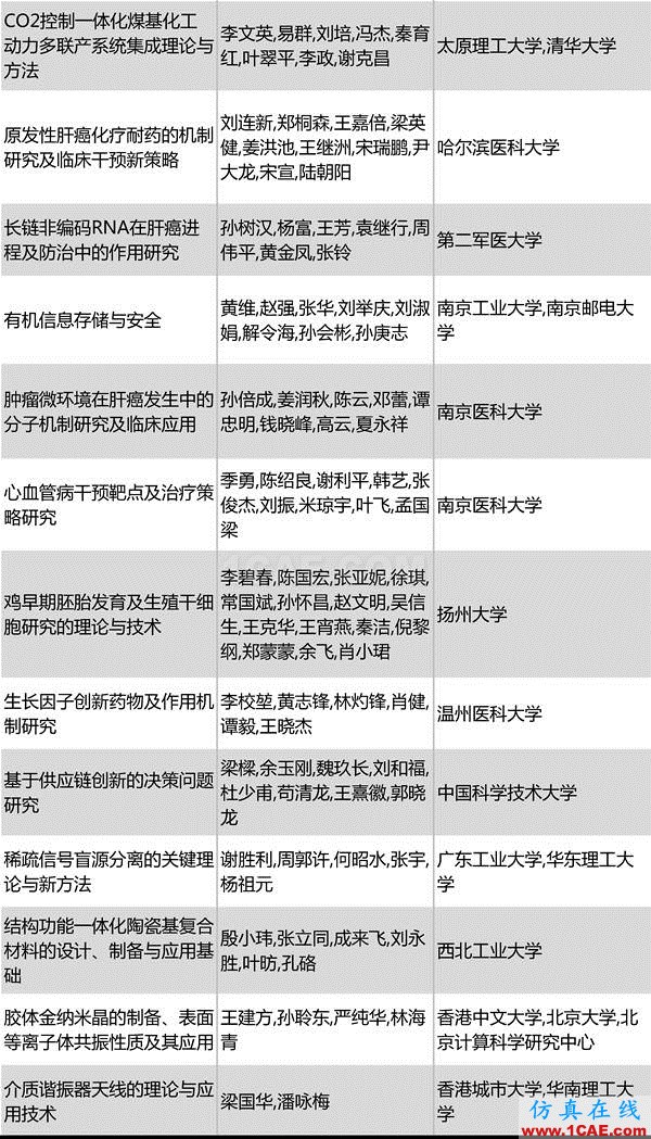 2016年度高等學(xué)校科學(xué)研究優(yōu)秀成果獎(科學(xué)技術(shù))獎勵(lì)決定發(fā)布圖片7