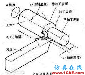 切削用量與壽命的關系Advantedge應用技術圖片1