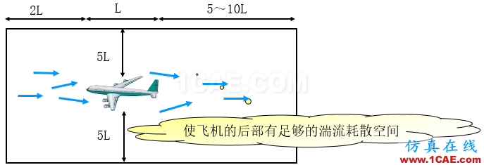 子模型(submodel)和子結構(substructural)分析(附視頻)cfd流體分析圖片2