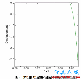 強度折減理論在Abaqus中的實現(xiàn) 強度折減理論在Abaqus中的實現(xiàn)abaqus靜態(tài)分析圖片4