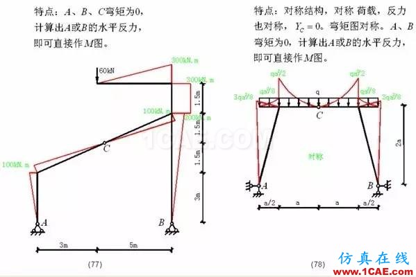 【行業知識】各種結構彎矩圖(二)Midas Civil應用技術圖片17