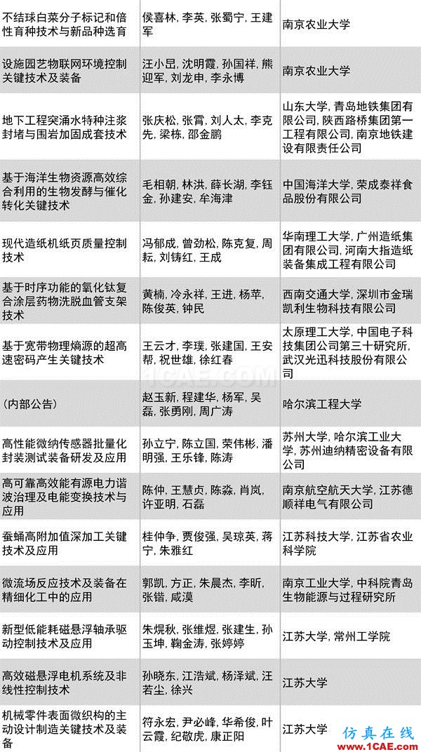 2016年度高等學(xué)校科學(xué)研究優(yōu)秀成果獎(科學(xué)技術(shù))獎勵(lì)決定發(fā)布圖片18