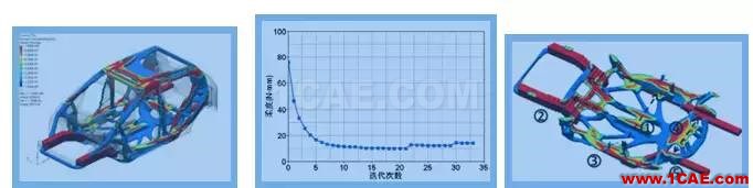 基于 OptiStruct 的白車身拓撲優化研究 【優秀論文】基于 OptiStruct 的白車身拓撲優化研究hypermesh學習資料圖片3