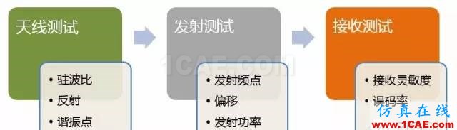 信號無縫捕獲功能應用HFSS分析圖片2