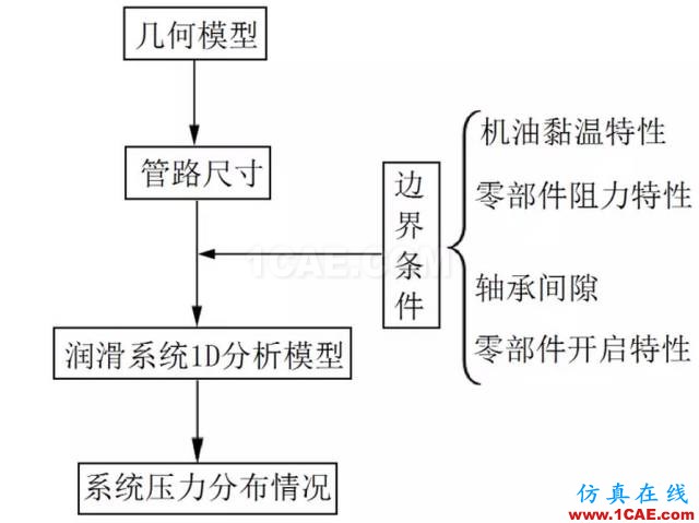 【技術貼】機油泵的選型與驗證Pumplinx旋轉機構有限元分析圖片1