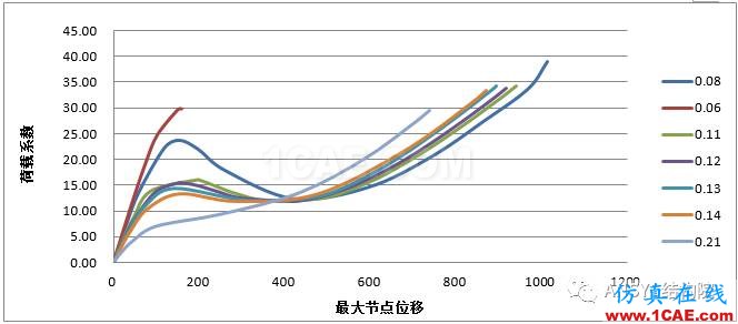 基于ANSYS某單層球面網殼結構整體穩定性分析ansys結構分析圖片18