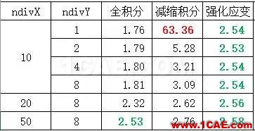 有限元數值分析中的剪力鎖閉(shear <wbr>lock)