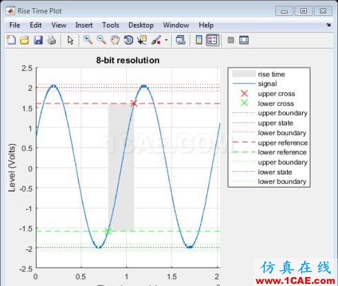 MATLAB-使用信號處理工具箱分析PicoScope 數據