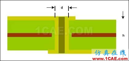 ISM-RF產品中的PCB布局常見“缺陷”ADS電磁培訓教程圖片7