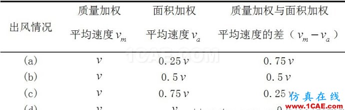 FLUENT質量加權平均和面積加權平均的區別 FLUENT質量加權平均和面積加權平均的區別