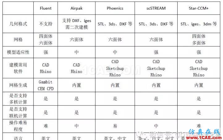 【微信講堂】CFD在建筑環(huán)境領(lǐng)域的實踐與研究(綠建之窗微信群15年2月5日綠建之窗第27期講座) 【微信講堂】CFD在建筑環(huán)境領(lǐng)域的實踐與研究(綠建之窗微信群15年2月5日綠建之窗第27期講座)fluent培訓(xùn)課程圖片4