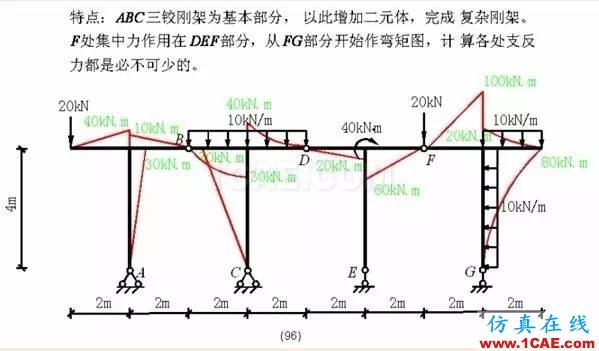 【行業知識】各種結構彎矩圖(二)Midas Civil學習資料圖片27