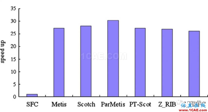 并行CFD:至少你應(yīng)該膜拜 Metis 和 Scotchfluent培訓(xùn)的效果圖片5