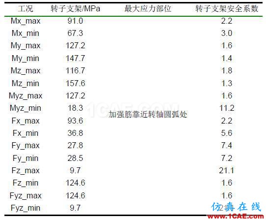 直驅式風電機組發電機部件強度分析hypermesh應用技術圖片6