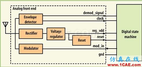 UHF wbrRFID標(biāo)簽電路設(shè)計 UHF RFID標(biāo)簽電路設(shè)計