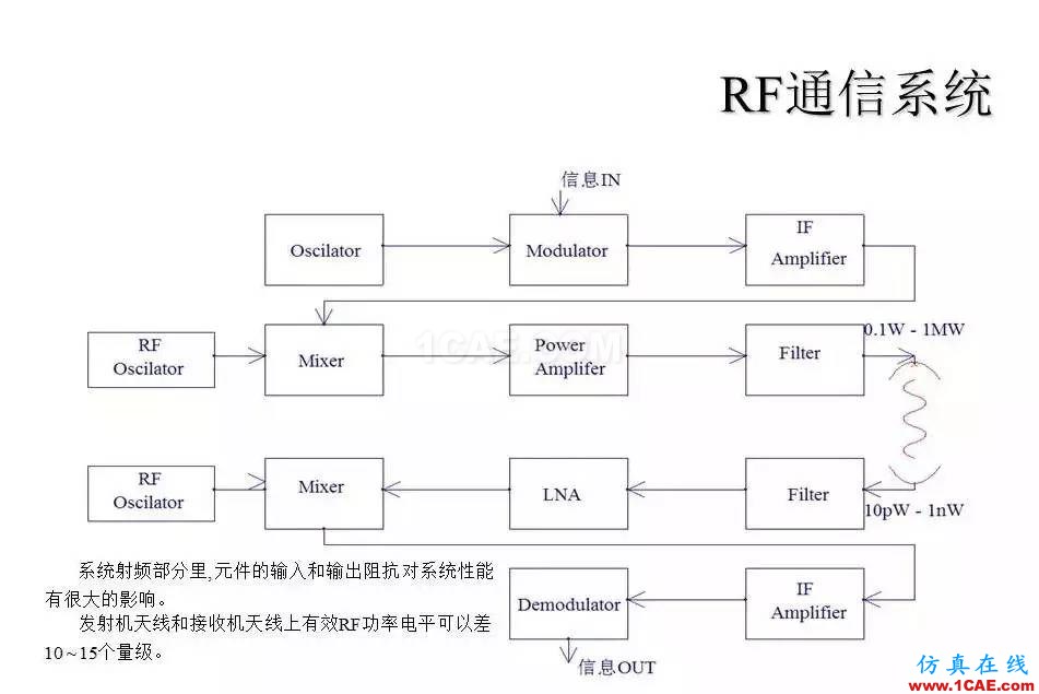 【收藏吧】非常詳細的射頻基礎知識精選ansys hfss圖片3