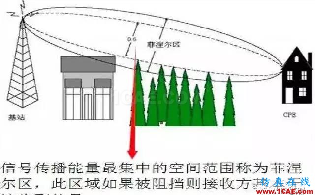 天線基本原理，回家親手制作一個WiFi天線，手機上網超爽HFSS仿真分析圖片6