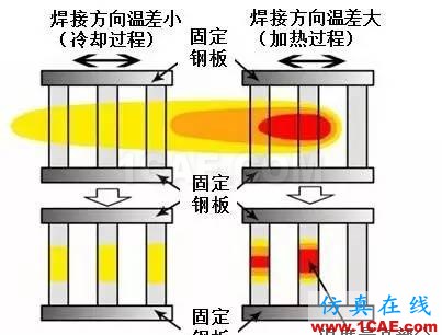 戲說焊接(7):焊接順序對焊接變形有影響？機械設計技術圖片17