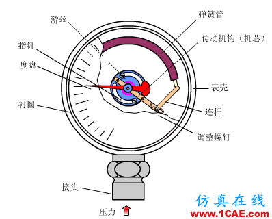 常見儀表原理,這些動圖讓你看個明白機械設計圖例圖片6