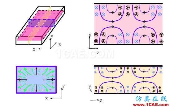 波導中電磁波傳輸的模式(TE\TM\TEM)理解轉載HFSS圖片14