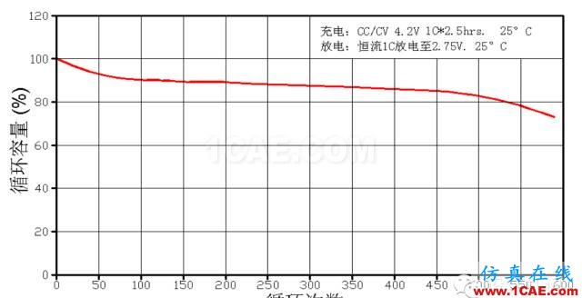 剖析電池內部結構和機理HFSS培訓課程圖片12