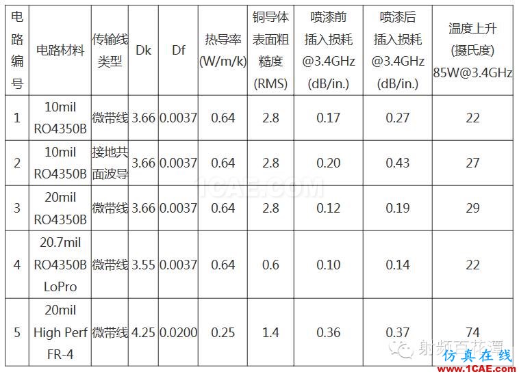 射頻微波PCB電路的熱效應問題ADS電磁應用技術圖片4