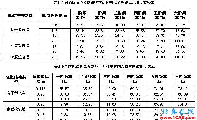 三種形式的浮置式軌道結(jié)構(gòu)的模態(tài)對(duì)比分析ansys結(jié)構(gòu)分析圖片5