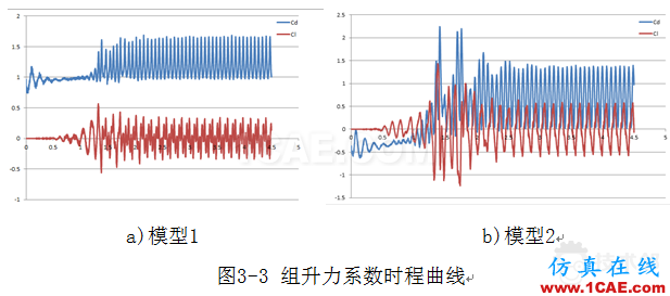 基于FLUENT嵌套網格的串列雙圓柱渦激振動數值模擬 blob.png