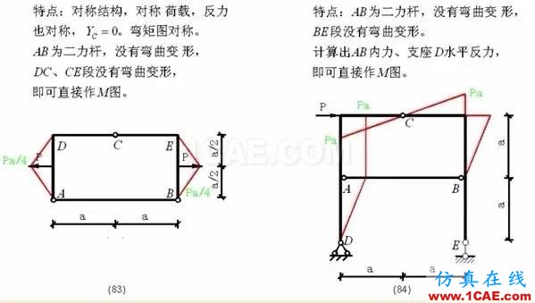 【行業知識】各種結構彎矩圖(二)Midas Civil分析圖片21