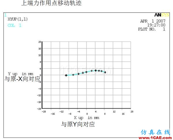 案例分享 | 汽車懸架S型彈簧設計ansys培訓課程圖片3