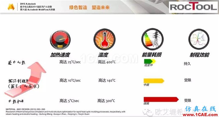 Moldflow 重大福利 快來領?。。。?高峰論壇演講PPT之六moldflow注塑分析圖片13