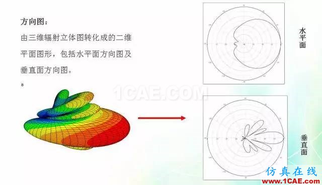天線知識詳解：天線原理、天線指標測試HFSS圖片13