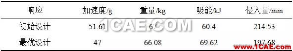b5.jpg 【作品展示7】車身關鍵零部件材料板厚優化匹配問題研究【轉】hyperworks仿真分析圖片19