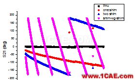 網(wǎng)絡(luò)分析儀TRL校準實踐HFSS圖片19