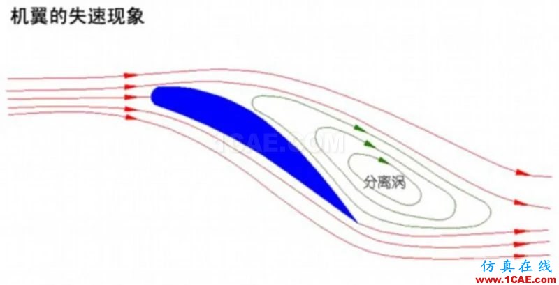 流體力學理論與F1賽車的空氣動力學(一)cfd技術圖片19