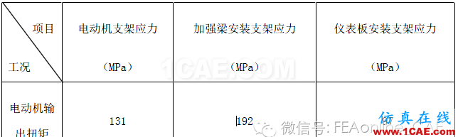 Abaqus在汽車儀表板加強梁分析中的應用abaqus有限元仿真圖片4