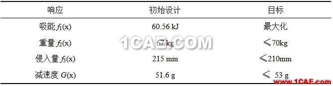 【作品展示7】車身關鍵零部件材料板厚優化匹配問題研究【轉】hypermesh培訓教程圖片14