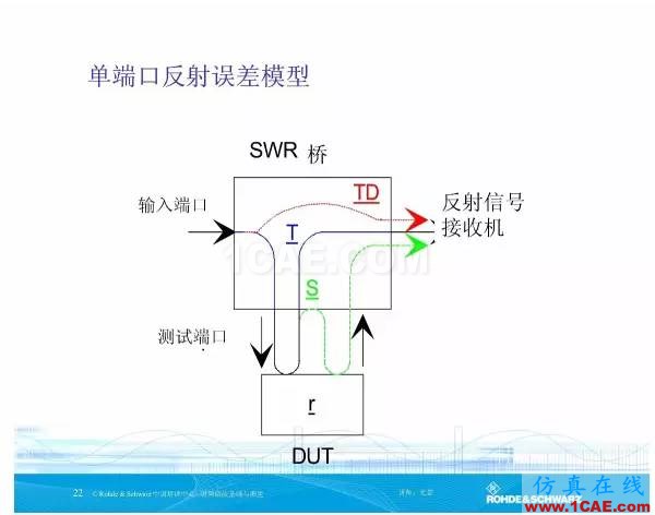 矢量網絡分析儀基礎與測量HFSS分析圖片21