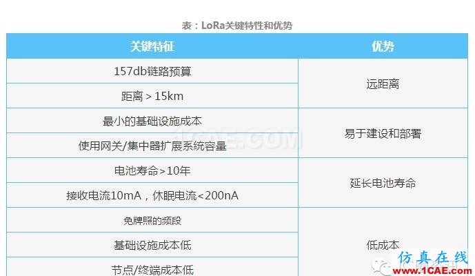 干貨：一篇文章帶你快速全面了解LoRa 物聯網HFSS仿真分析圖片3