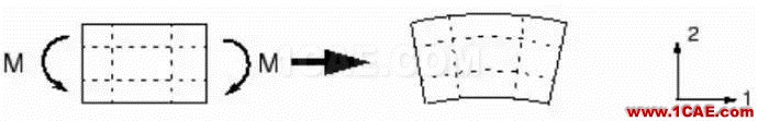 有限元數值分析中的剪力鎖閉(shear <wbr>lock)