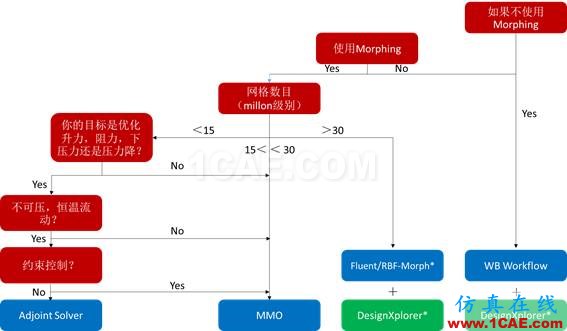 ANSYS CFD 優化方法fluent分析圖片12