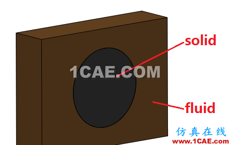 GAMBIT、ICEM、HYPERMESH耦合面的處理方法