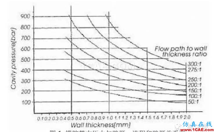 什么是注塑機的合模力（鎖模力）？moldflow結果圖片3