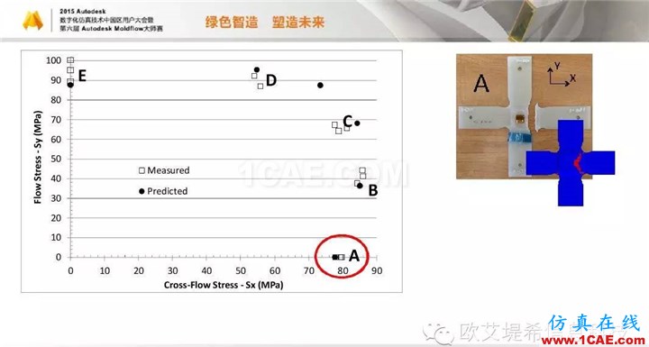 Moldflow 重大福利 快來(lái)領(lǐng)取!!! 高峰論壇演講PPT之四moldflow分析案例圖片21