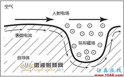 針對毫米波應(yīng)用的電路材料選擇【轉(zhuǎn)發(fā)】HFSS分析案例圖片3