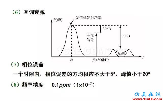 射頻電路:發送、接收機結構解析HFSS結果圖片25