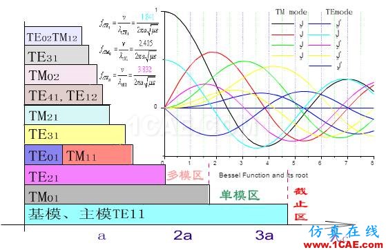 波導中電磁波傳輸的模式(TE\TM\TEM)理解轉載HFSS圖片7