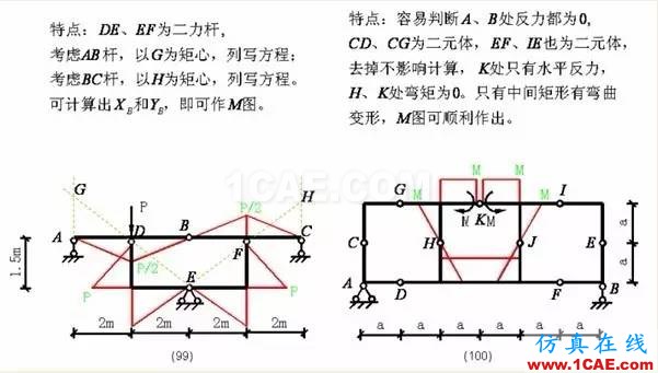 【行業知識】各種結構彎矩圖(二)Midas Civil培訓教程圖片28